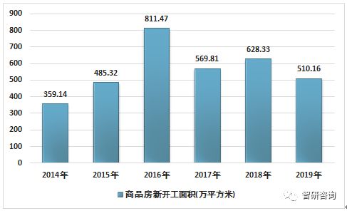 2019年海口房地产行业投资开发 商品房销售情况统计分析